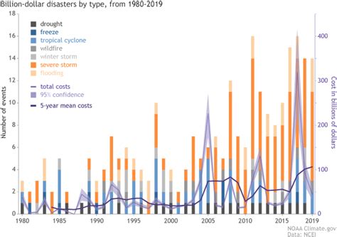 2010-2019: A landmark decade of U.S. billion-dollar weather and climate ...