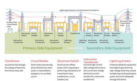 Tnb Compact Substation Layout An Example Of Distribution Substation ...