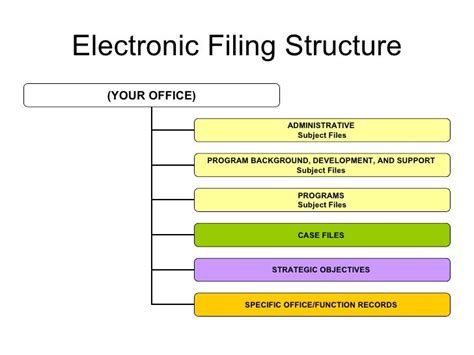 Recommended Electronic vFiling Structure v(Organization and Developme…