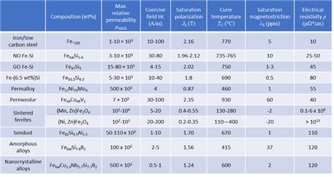 Inside Soft Magnetic Materials III: Typical Soft Magnetic Materials ...