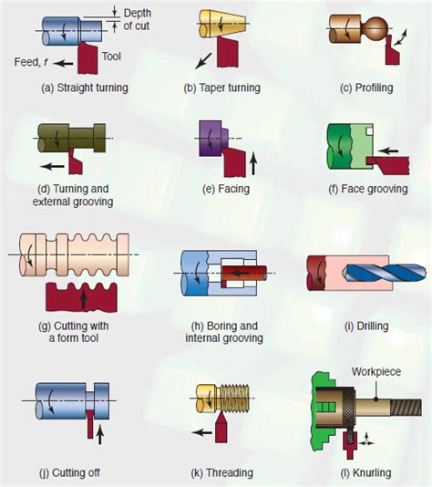 Lathe Machine: Parts, Operations ~ ME Mechanical