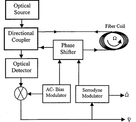 Closed loop fiber-optic gyroscope. | Download Scientific Diagram