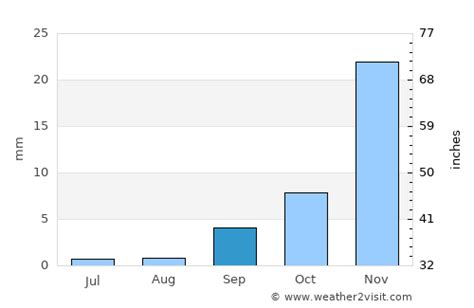 Lemoore Weather in September 2024 | United States Averages | Weather-2-Visit