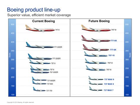 Boeing Or Airbus: Whose Product Line Is Shaped Better For The Future ...