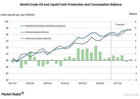 EIA Forecasts Crude Oil Supply and Demand Balance by 2H17