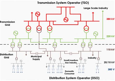 Integration of renewable energy in smart grid (architecture, communication, and electric ...