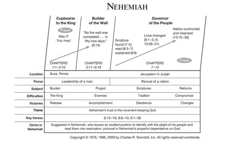 Nehemiah | Insight for Living Canada