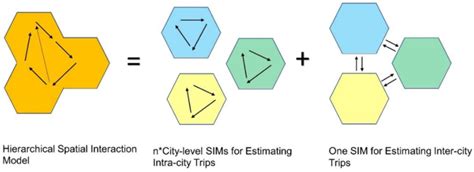 The Hierarchical Spatial Interaction Model: The total predicting trips... | Download Scientific ...