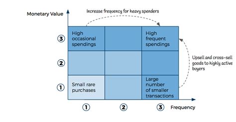 RFM Model in CrossEngage: Dynamic Targeting with Marketing Automation – CrossEngage