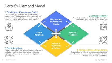 Porter’s Diamond Model PowerPoint Template Designs - SlideSalad | Powerpoint templates, Template ...