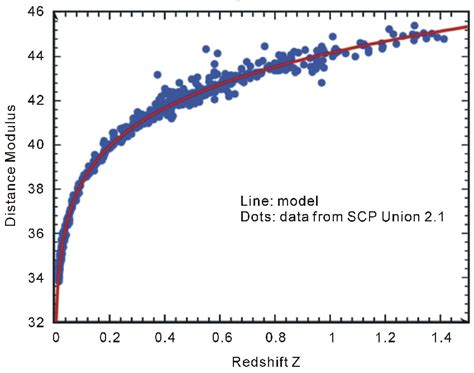 The new redshift-distance relation is plotted for explaining the... | Download Scientific Diagram