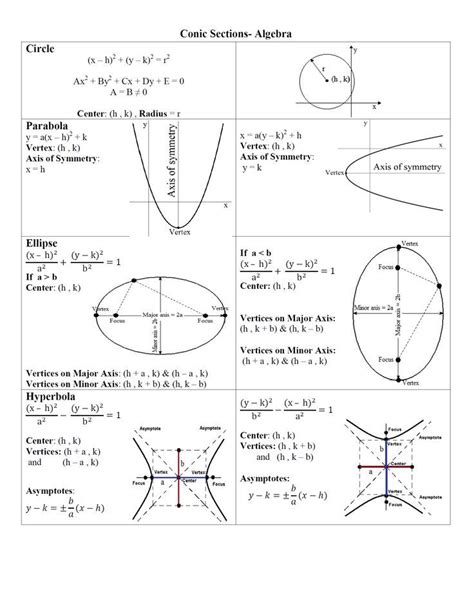 Conic sections formulas sheet 472 – Artofit