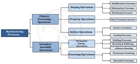 Manufacturing Process Classification