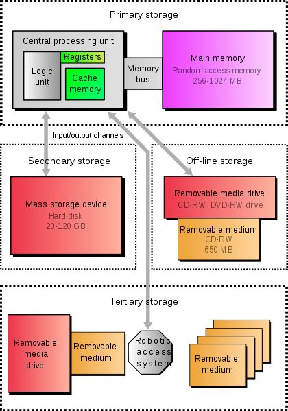 File:Computer storage types.svg - Wikipedia, the free encyclopedia