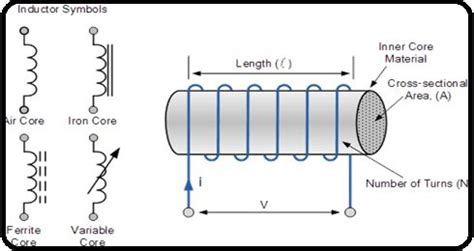 Introduction to Inductor types with working explanation