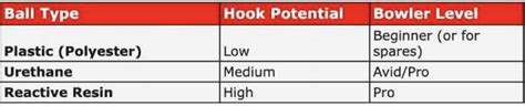 Bowling Ball Hook Potential Chart: Highest and Least Potential