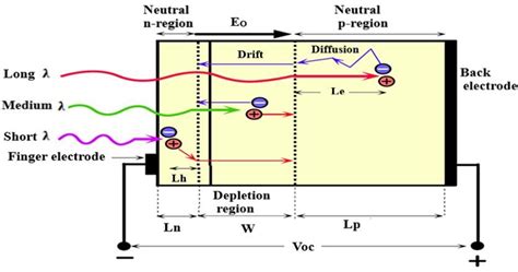 Operation principle of p-n junction solar cell. | Download Scientific ...