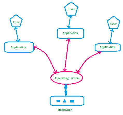 Operating system | All types of Operating System Explained with ...