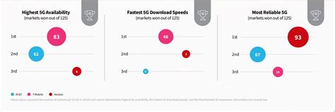 5G report just revealed fastest carrier in the US | Tom's Guide