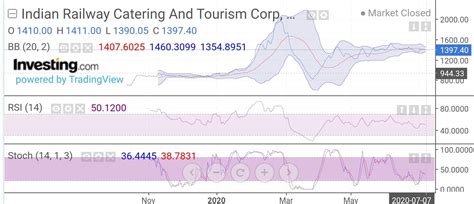 IRCTC SHARE PRICE - Best Stock Analysis And Forecast [2022]