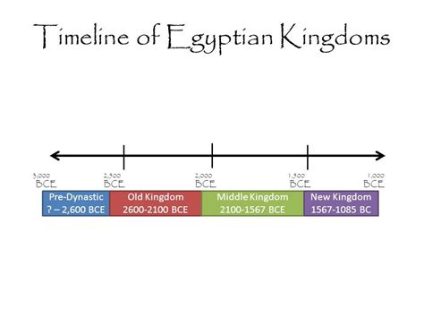 kingdoms of Egypt Timeline Diagram | Quizlet