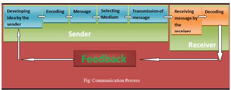 What is communication process | Steps of communication process