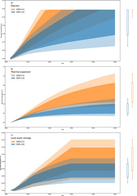 Illustrative Multi‐Centennial Projections of Global Mean Sea‐Level Rise ...