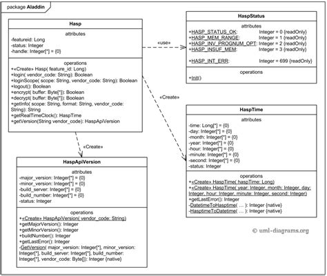 UML class diagram example of Aladdin package classes implementing Sentinel LDK 6.1 Licensing API.