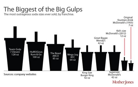 Too Big to Chug: How Our Sodas Got So Huge – Mother Jones