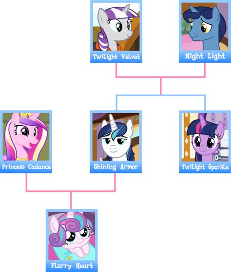 Twilight Sparkle family tree by Negatif22 on DeviantArt in 2022 | My ...