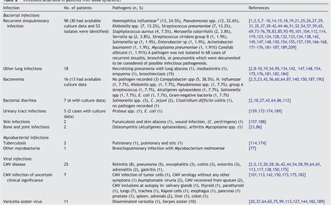 Table 2 from Good's syndrome remains a mystery after 55 years: A ...