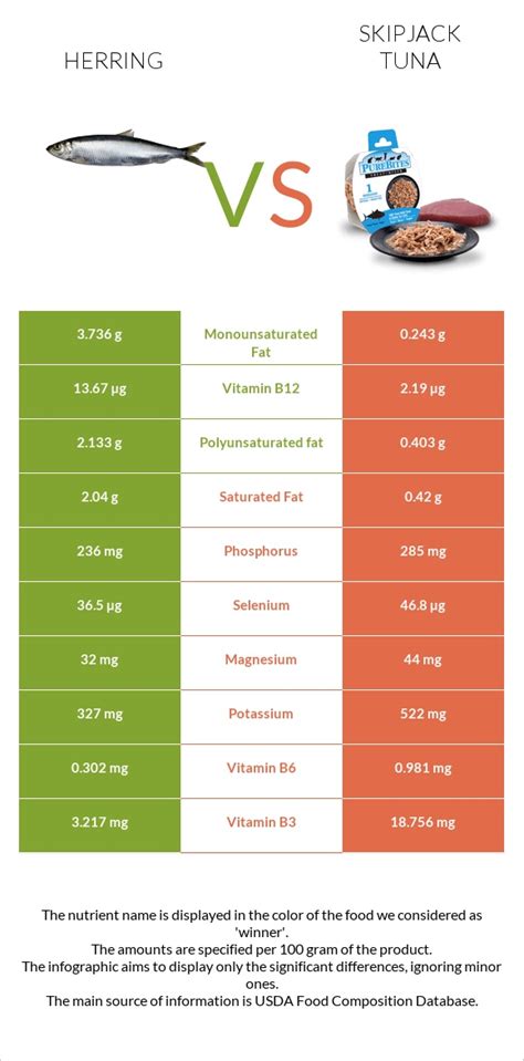 Herring vs. Skipjack tuna — In-Depth Nutrition Comparison