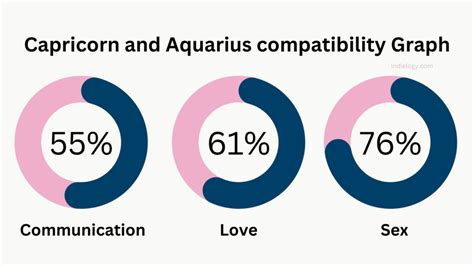 Capricorn and Aquarius Compatibility in love, relationships and marriage » Indielogy