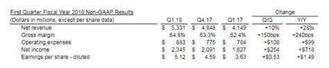 In wake of Qualcomm drama, Broadcom posts solid Q1 2018 results | ZDNET