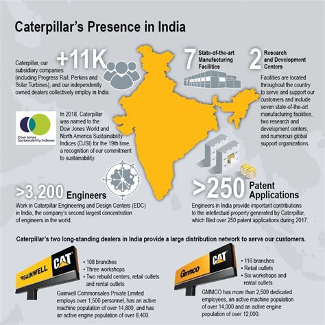 Caterpillar | Caterpillar Firsts in India