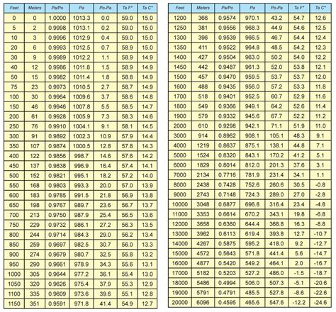 Barometer Conversion Chart