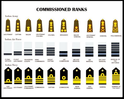 Equivalent Ranks of Commissioned Officers in Indian Army - Navy and Air ...