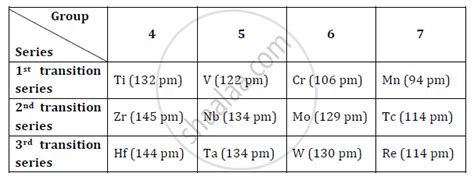 Explain Effects of Lanthanoid Contraction - Chemistry | Shaalaa.com