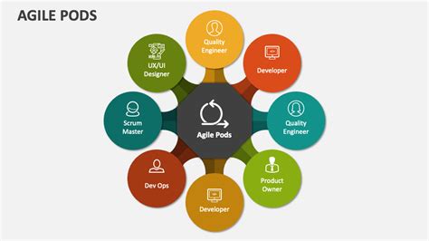 Agile Pods PowerPoint and Google Slides Template - PPT Slides