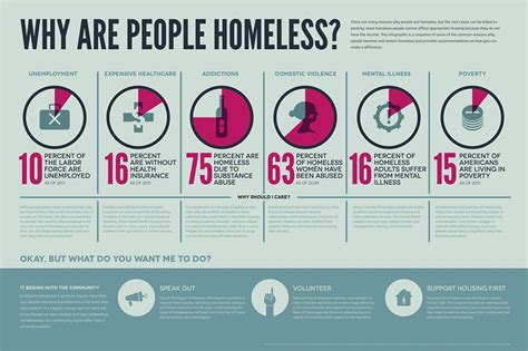 Causes of homelessness - HIPS Project