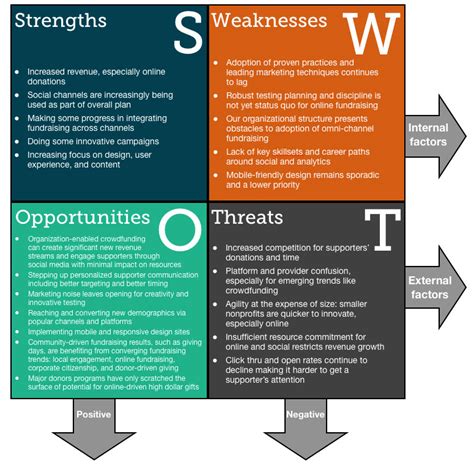 How to Use a SWOT Analysis for Nonprofits - Purplepass