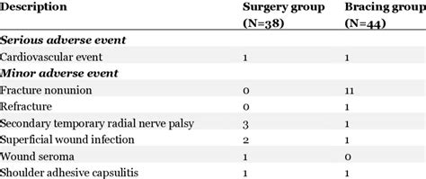 Adverse events and reasons for late surgery. | Download Scientific Diagram