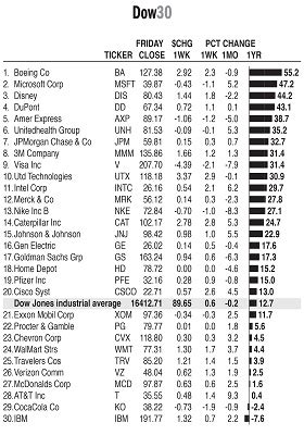 Dow 30 Stocks