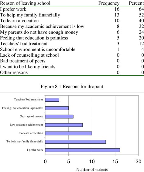 1: Reasons for dropping out for children studying and thinking of ...