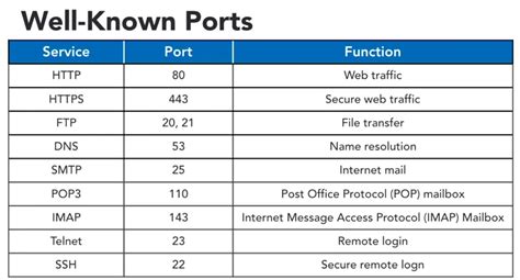 Cyber Security Leituras, traduções e links: well-known ports