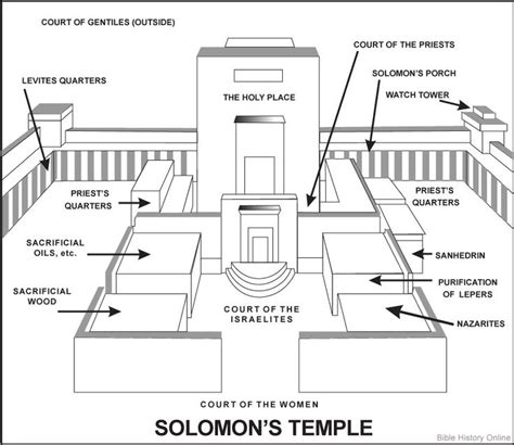 Solomon's Temple layout | Solomons temple, Temple, Bible history