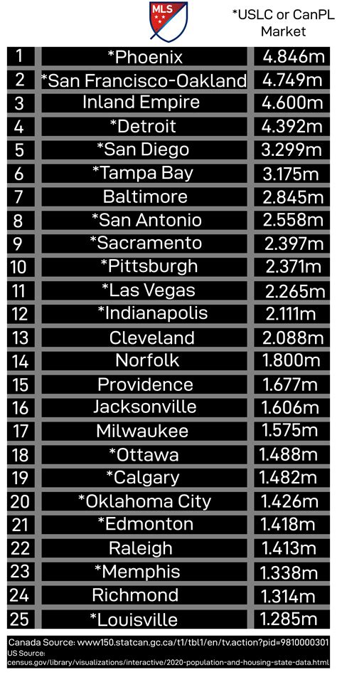 Major League Soccer Teams List