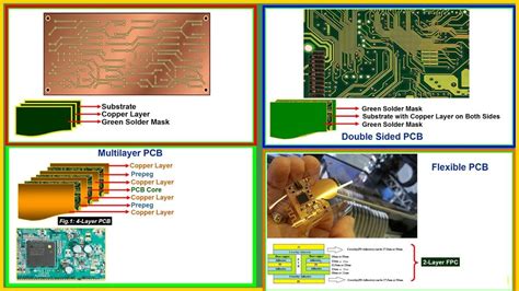 Types of Printed Circuit Board | Single Sided PCB | Double Layer PWB | Multilayer PCB | Flex PCB ...