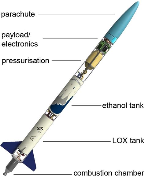 Design and subsystems of TU Dresden's STERN rocket [7] | Download ...