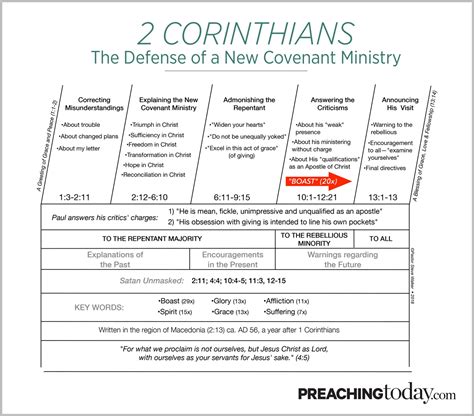 Chart: Preaching Through 2 Corinthians | Preaching Today